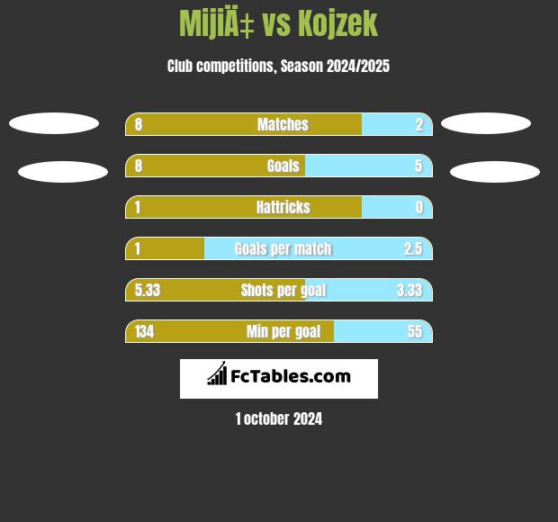 MijiÄ‡ vs Kojzek h2h player stats