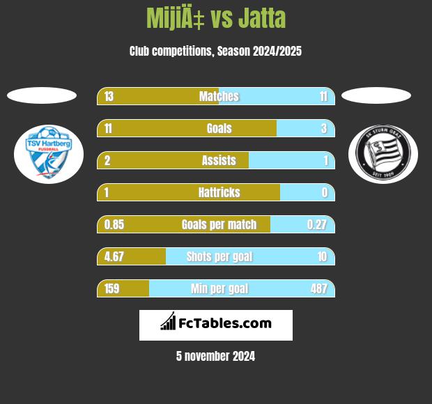 MijiÄ‡ vs Jatta h2h player stats