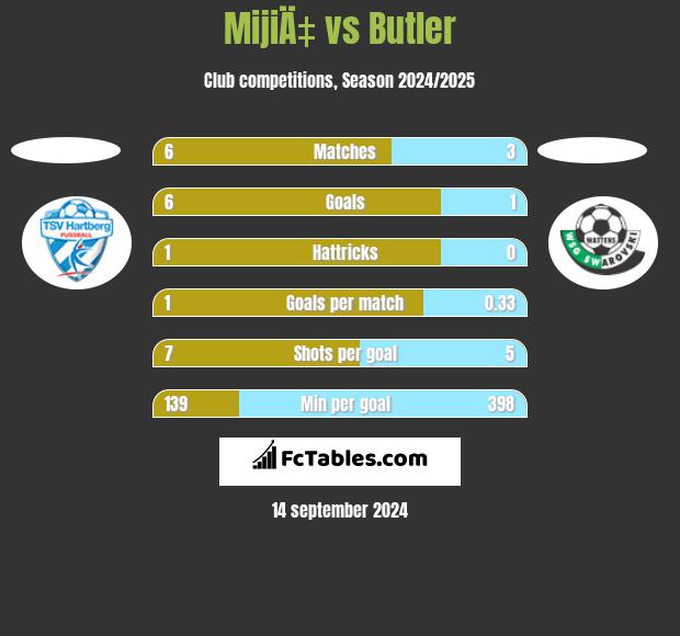 MijiÄ‡ vs Butler h2h player stats