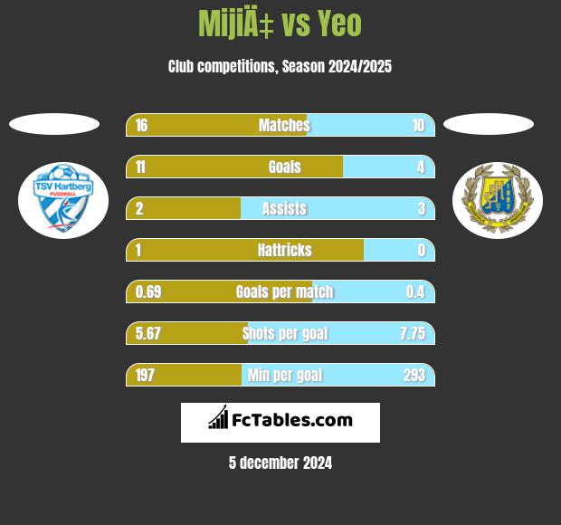 MijiÄ‡ vs Yeo h2h player stats