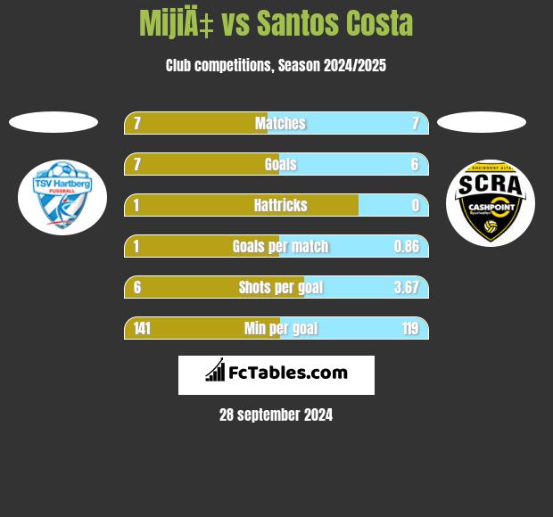 MijiÄ‡ vs Santos Costa h2h player stats