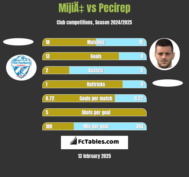 MijiÄ‡ vs Pecirep h2h player stats