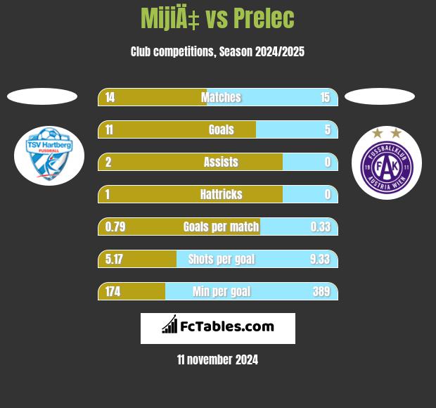 MijiÄ‡ vs Prelec h2h player stats