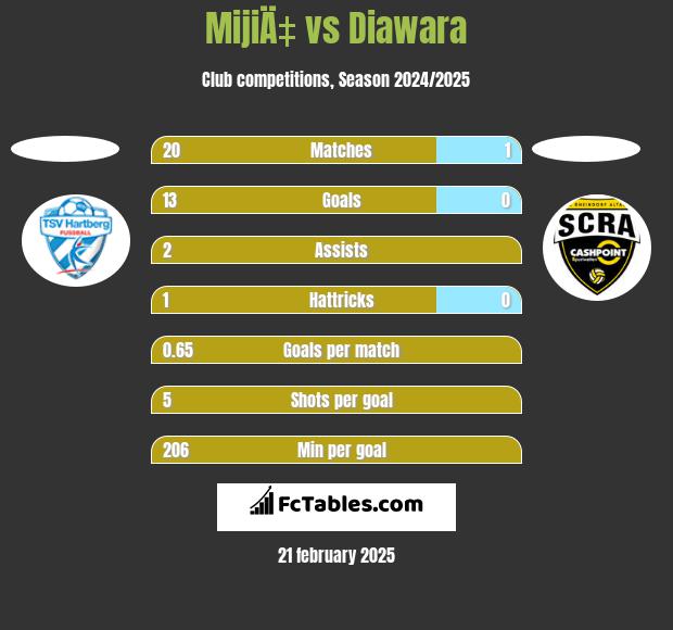 MijiÄ‡ vs Diawara h2h player stats