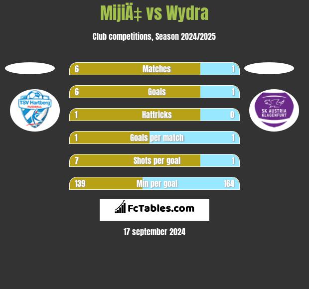 MijiÄ‡ vs Wydra h2h player stats