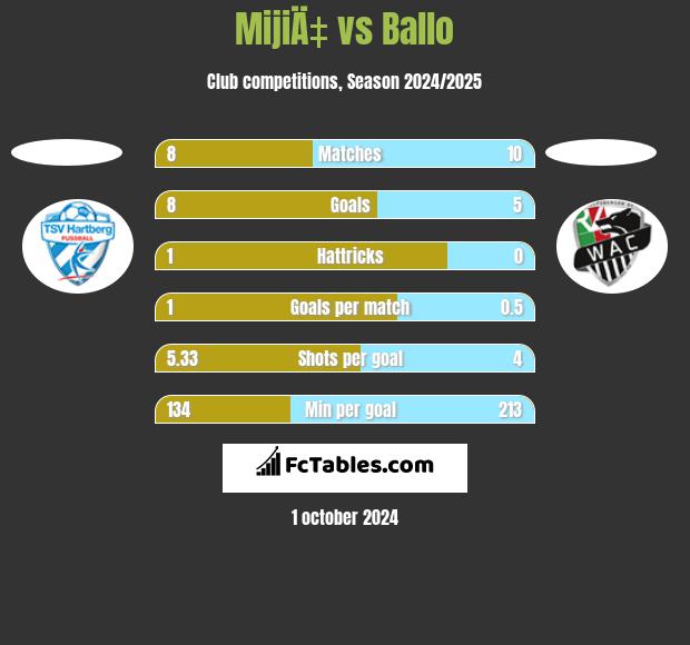 MijiÄ‡ vs Ballo h2h player stats