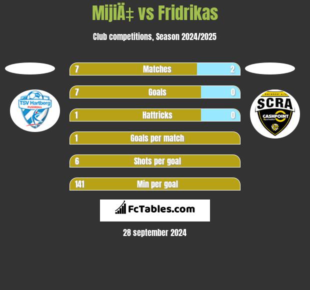 MijiÄ‡ vs Fridrikas h2h player stats