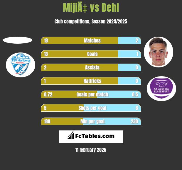 MijiÄ‡ vs Dehl h2h player stats