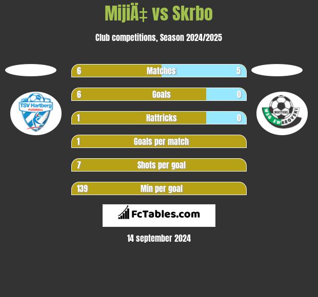 MijiÄ‡ vs Skrbo h2h player stats