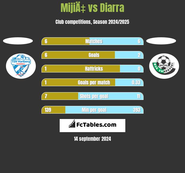 MijiÄ‡ vs Diarra h2h player stats