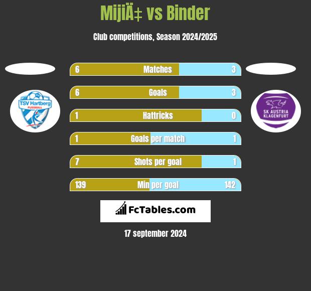 MijiÄ‡ vs Binder h2h player stats