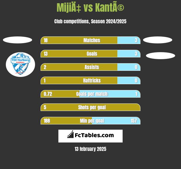 MijiÄ‡ vs KantÃ© h2h player stats