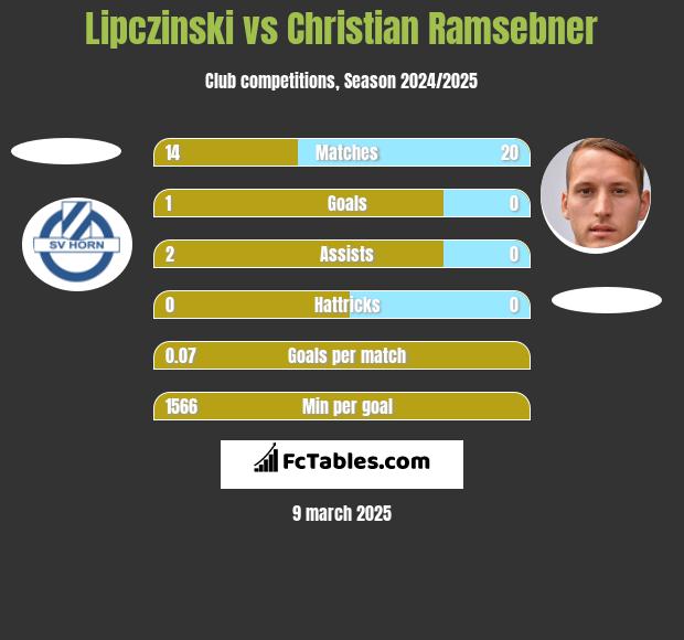 Lipczinski vs Christian Ramsebner h2h player stats