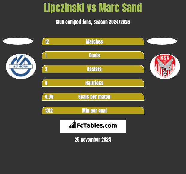 Lipczinski vs Marc Sand h2h player stats