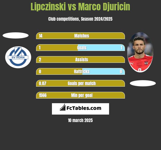 Lipczinski vs Marco Djuricin h2h player stats