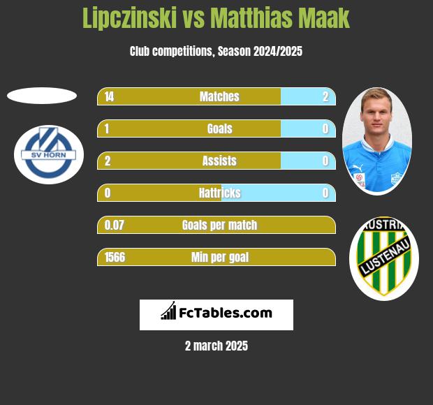 Lipczinski vs Matthias Maak h2h player stats