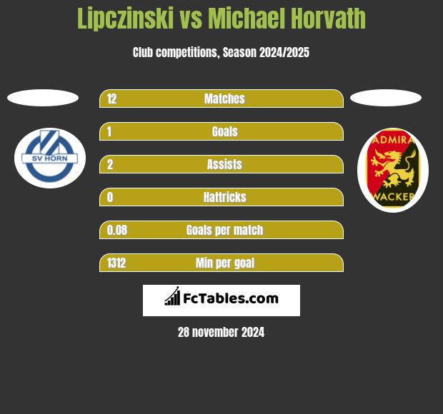 Lipczinski vs Michael Horvath h2h player stats