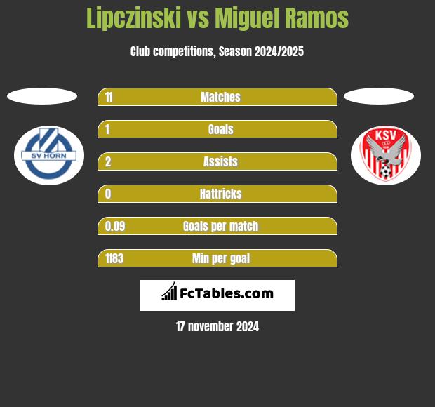 Lipczinski vs Miguel Ramos h2h player stats