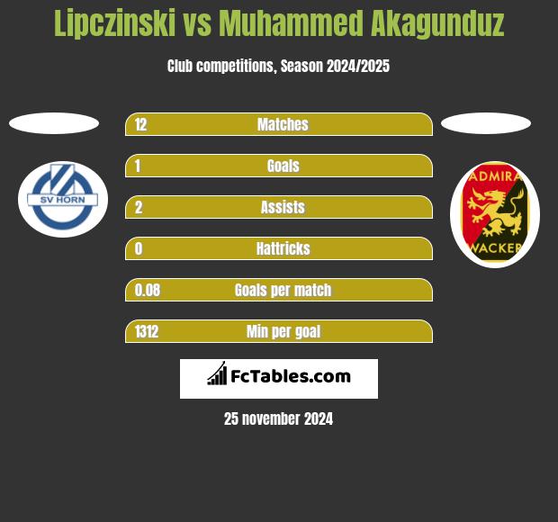 Lipczinski vs Muhammed Akagunduz h2h player stats