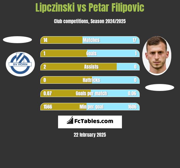 Lipczinski vs Petar Filipovic h2h player stats