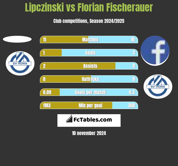 Lipczinski vs Florian Fischerauer h2h player stats