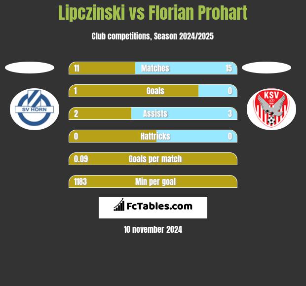 Lipczinski vs Florian Prohart h2h player stats