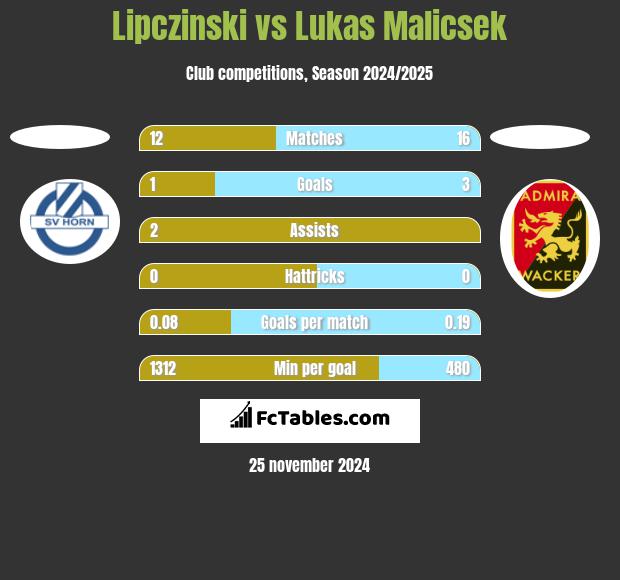 Lipczinski vs Lukas Malicsek h2h player stats