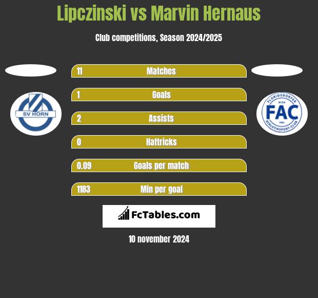 Lipczinski vs Marvin Hernaus h2h player stats