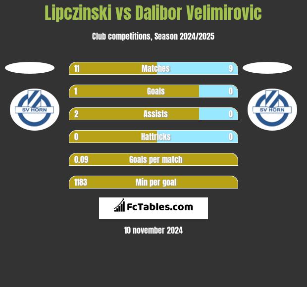 Lipczinski vs Dalibor Velimirovic h2h player stats