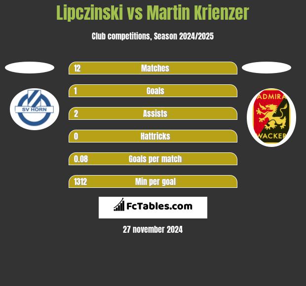 Lipczinski vs Martin Krienzer h2h player stats