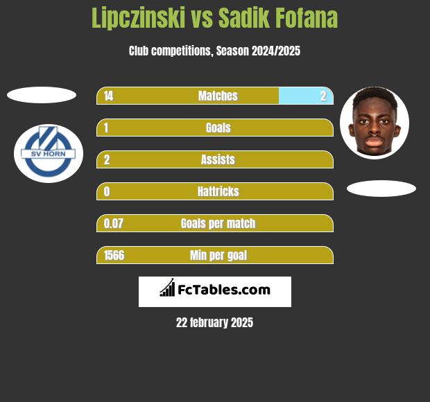 Lipczinski vs Sadik Fofana h2h player stats