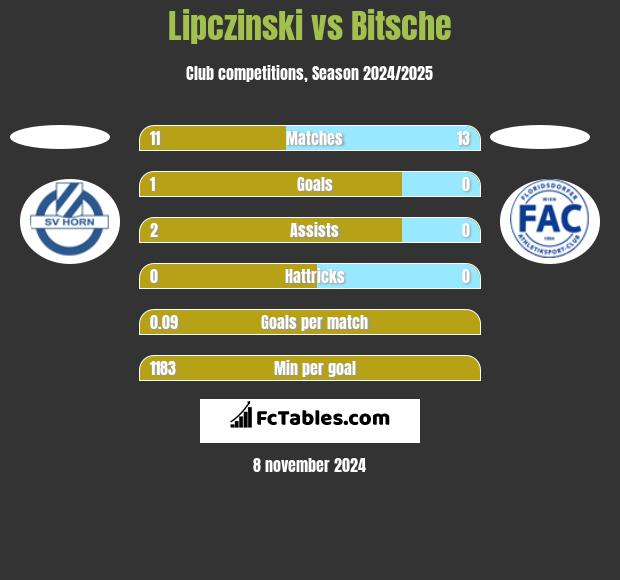 Lipczinski vs Bitsche h2h player stats