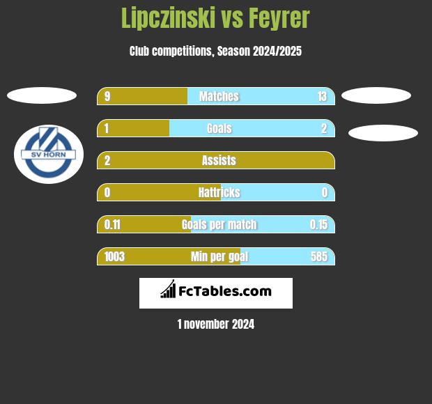 Lipczinski vs Feyrer h2h player stats