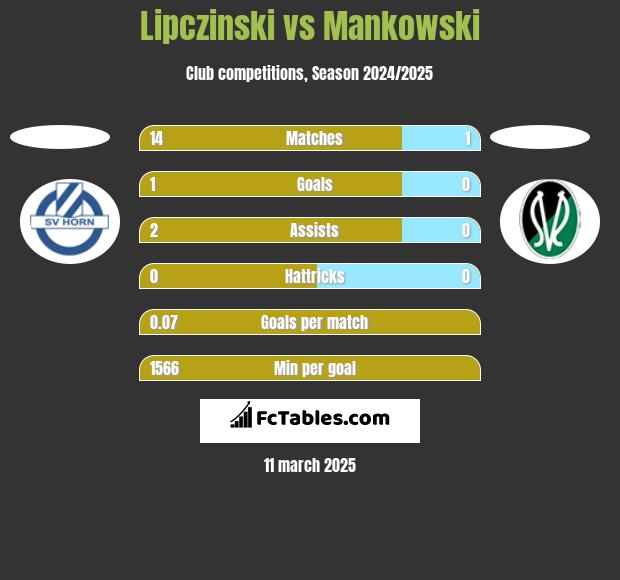 Lipczinski vs Mankowski h2h player stats