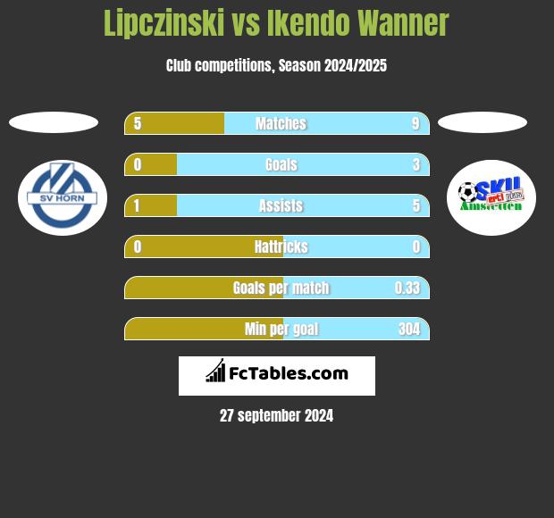 Lipczinski vs Ikendo Wanner h2h player stats