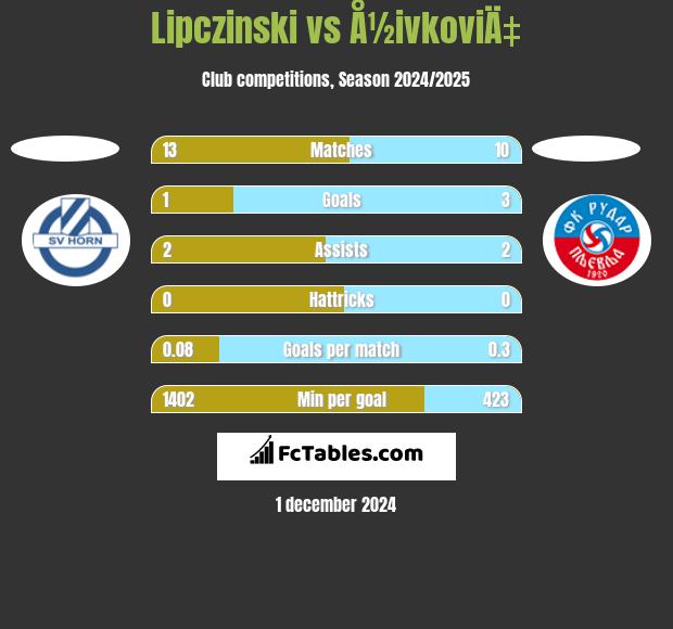 Lipczinski vs Å½ivkoviÄ‡ h2h player stats