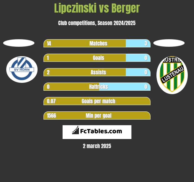 Lipczinski vs Berger h2h player stats