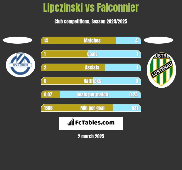 Lipczinski vs Falconnier h2h player stats