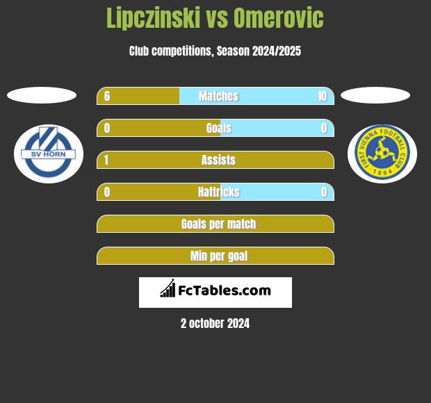 Lipczinski vs Omerovic h2h player stats