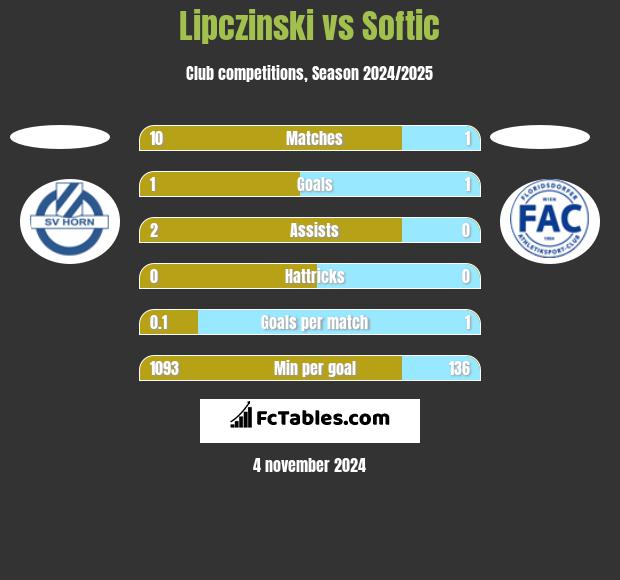 Lipczinski vs Softic h2h player stats