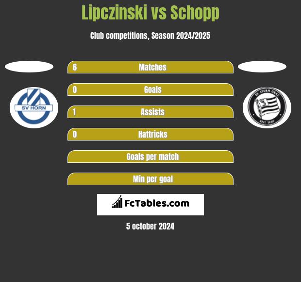 Lipczinski vs Schopp h2h player stats