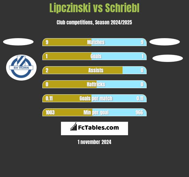 Lipczinski vs Schriebl h2h player stats