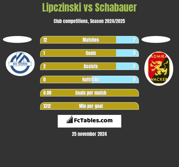 Lipczinski vs Schabauer h2h player stats