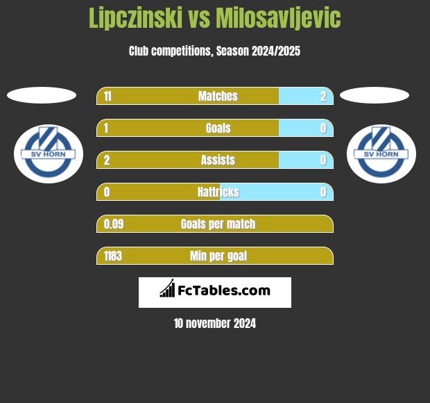 Lipczinski vs Milosavljevic h2h player stats