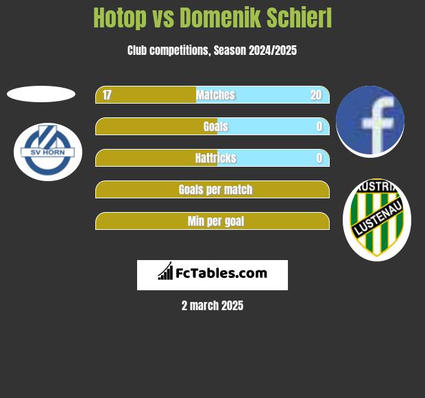 Hotop vs Domenik Schierl h2h player stats