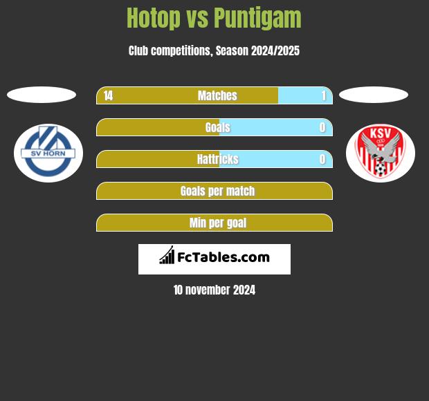 Hotop vs Puntigam h2h player stats