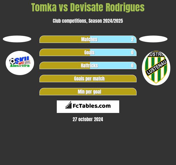 Tomka vs Devisate Rodrigues h2h player stats