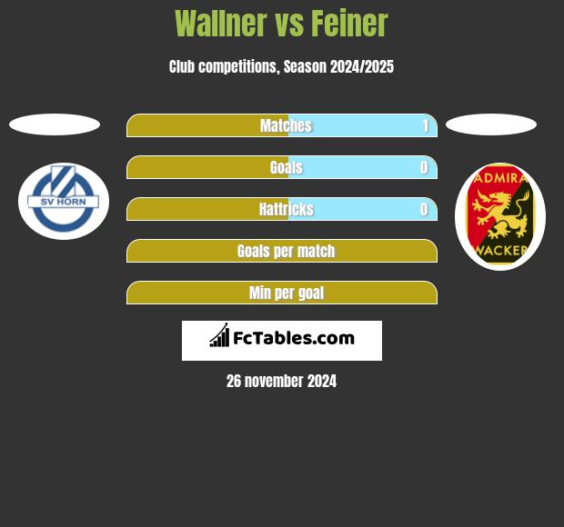 Wallner vs Feiner h2h player stats