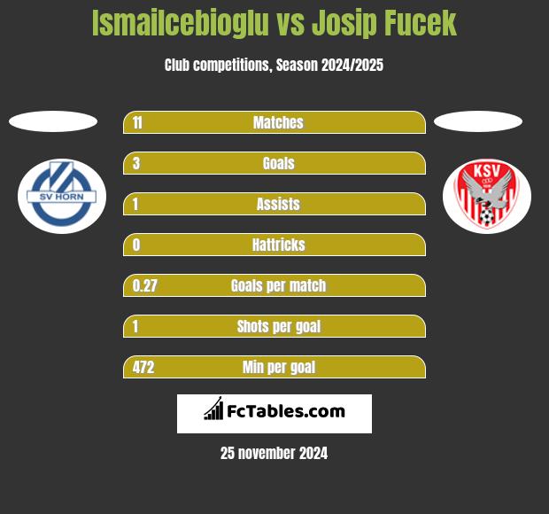 Ismailcebioglu vs Josip Fucek h2h player stats