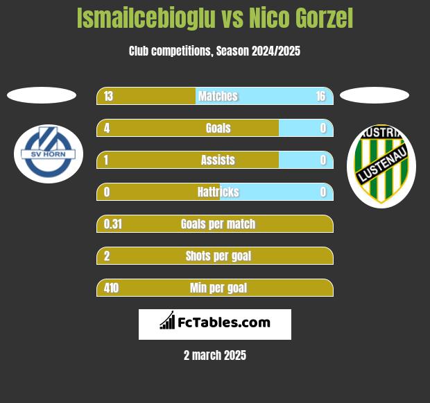 Ismailcebioglu vs Nico Gorzel h2h player stats